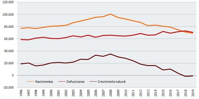 Caen los nacimientos un 2,7% en Andalucía en 2019