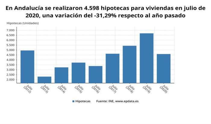 Andalucía lidera con 4.598 operaciones la firma de hipotecas en julio