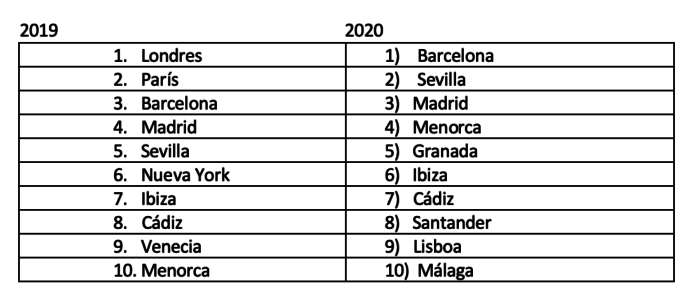 Cádiz, en el top 10 de destinos turísticos más recomendados por los influencers españoles