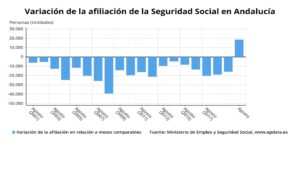 La Seguridad Social gana 18.714 afiliados en agosto en Andalucía