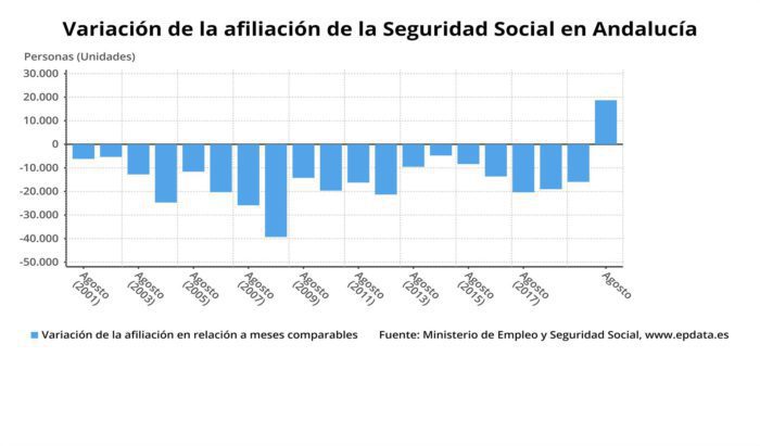 La Seguridad Social gana 18.714 afiliados en agosto en Andalucía