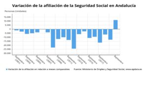 La Seguridad Social gana en Andalucía 11.289 afiliados en septiembre