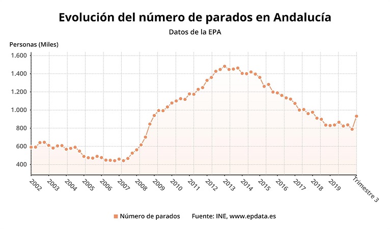 paro andalucia