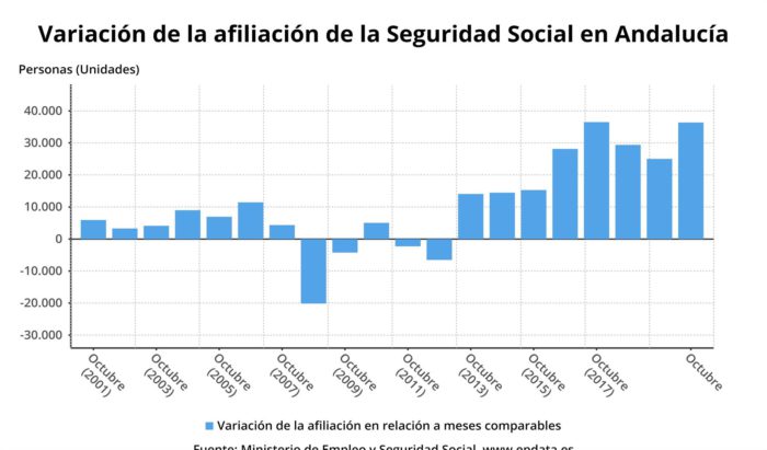 Andalucía gana en octubre 36.374 afiliados a la Seguridad Social