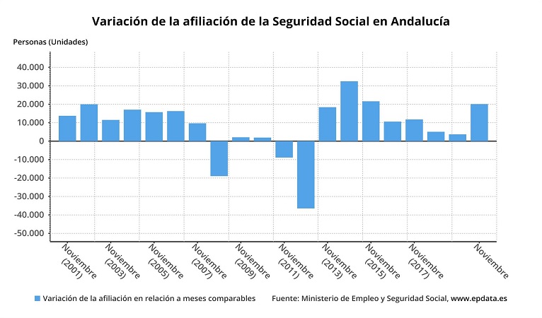 Andalucía gana en noviembre el 63,5% del total nacional de afiliados