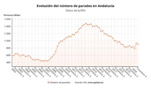 Andalucía cerró 2020 sumando 83.400 parados más