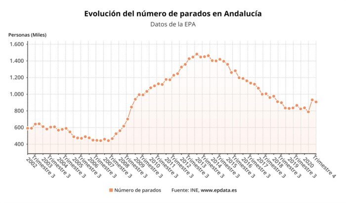 Andalucía cerró 2020 sumando 83.400 parados más