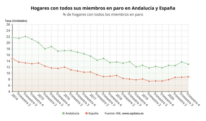 El 12,98% de los hogares andaluces tiene a todos sus miembros en paro