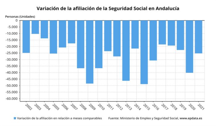 La Seguridad Social pierde 25.247 afiliados en enero en Andalucía