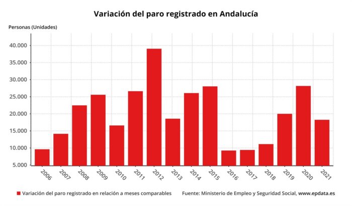 Sube en 18.249 personas la cifra de parados de enero en Andalucía