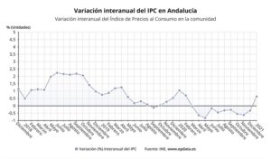 Andalucía mantiene precios en enero y una tasa interanual del 0,6%