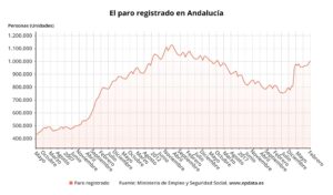 Andalucía aumenta su número de parados en febrero