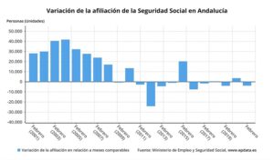 3.834 afiliados menos a la Seguridad Social en febrero en Andalucía