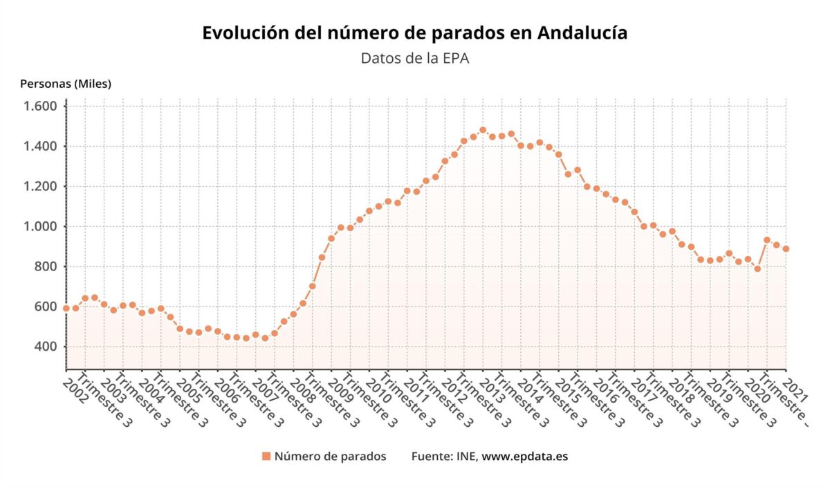 El paro en Andalucía baja en 19.300 personas