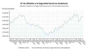 Andalucía alcanza los 3.097.039 ocupados en marzo con 1.766 afiliados más