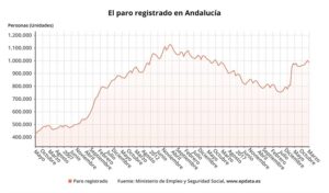 Cae el paro en marzo en Andalucía y se sitúa por debajo del millón de parados