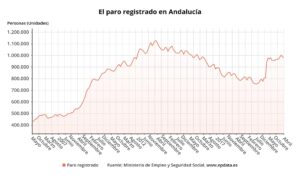 Desciende en abril el paro en Andalucía en hasta 682 personas