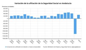 La Seguridad Social andaluza gana 30.284 afiliados en abril