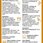 Niveles preventivos en Andalucía por distritos sanitarios