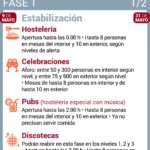 Andalucía elimina el toque de queda, amplía hostelería hasta las 00:00 y reabre discotecas