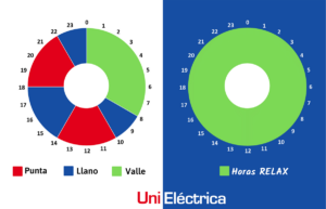 Nacen nuevas tarifas eléctricas alternativas a la de discriminación horaria