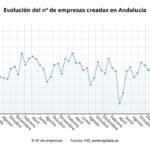 Más de 1.100 nuevas sociedades nacen en Andalucía en septiembre